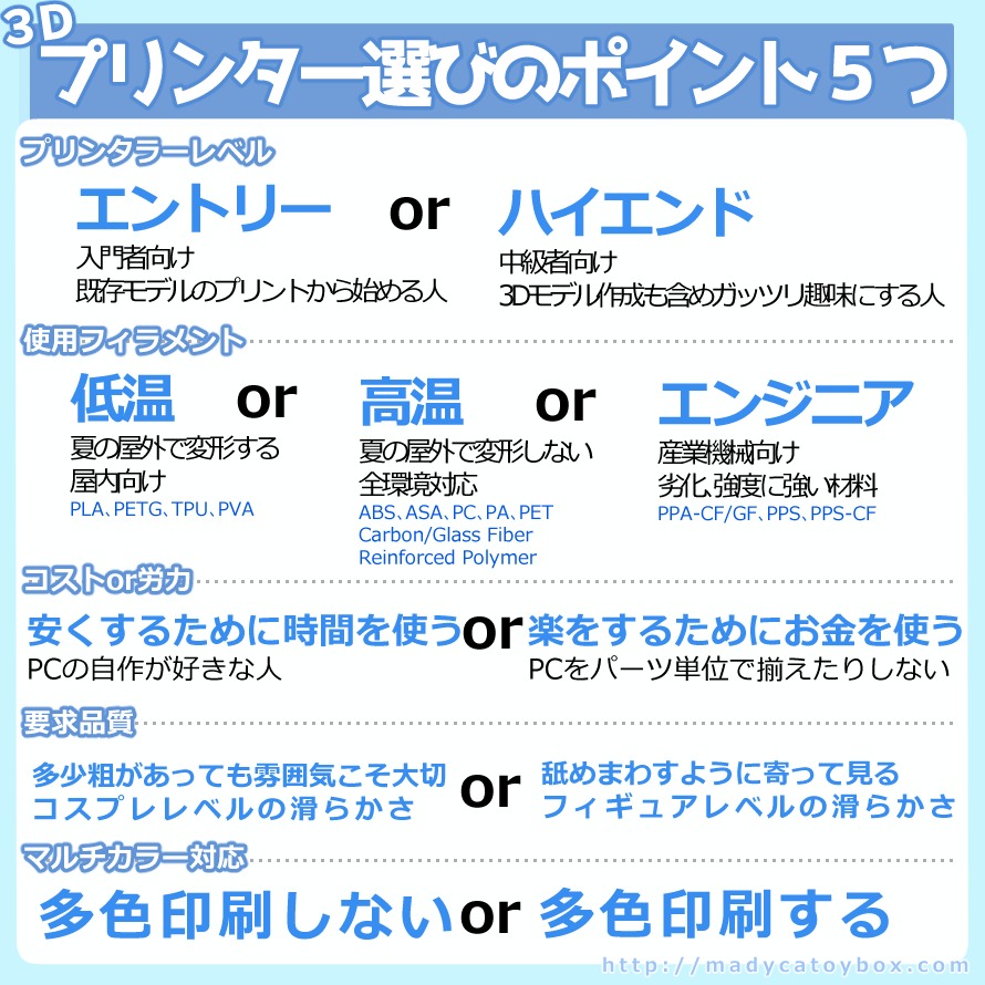 ３Ｄプリンター選びのポイントは５つあります。
1つ目は『プリンタラーレベル』
「エントリー」は入門者向け、既存モデルのプリントから始める人です。
「ハイエンド」は中級者向け、3Dモデル作成も含めガッツリ趣味にする人です。
2つ目は『使用フィラメント』
「低温フィラメント」は夏の屋外で変形するため屋内向けです。
PLA、PETG、TPU、PVAなどが該当します。
「高温フィラメント」は夏の屋外で変形しないので全環境対応です。
ABS、ASA、PC、PA、PET、Carbon/Glass Fiber、Reinforced Polymerが該当します。
「エンジニアリングフィラメント」は産業機械向けで、劣化、強度に強い材料です。
PPA-CF/GF、PPS、PPS-CFが該当します。
3つ目は『コストor労力』
「安くするために時間を使う」人、例えばPCの自作が好きな人なのか、「楽をするためにお金を使う」人、例えばPCをパーツ単位で揃えたりしない人です。
4つ目は『要求品質』です。
「多少粗があっても雰囲気こそ大切」
コスプレレベルの滑らかさを求めるのか、「舐めまわすように寄って見る」フィギュアレベルの滑らかさを求めるかです。
5つ目は『マルチカラー』です。
「多色印刷しない」のか「多色印刷する」のかです。