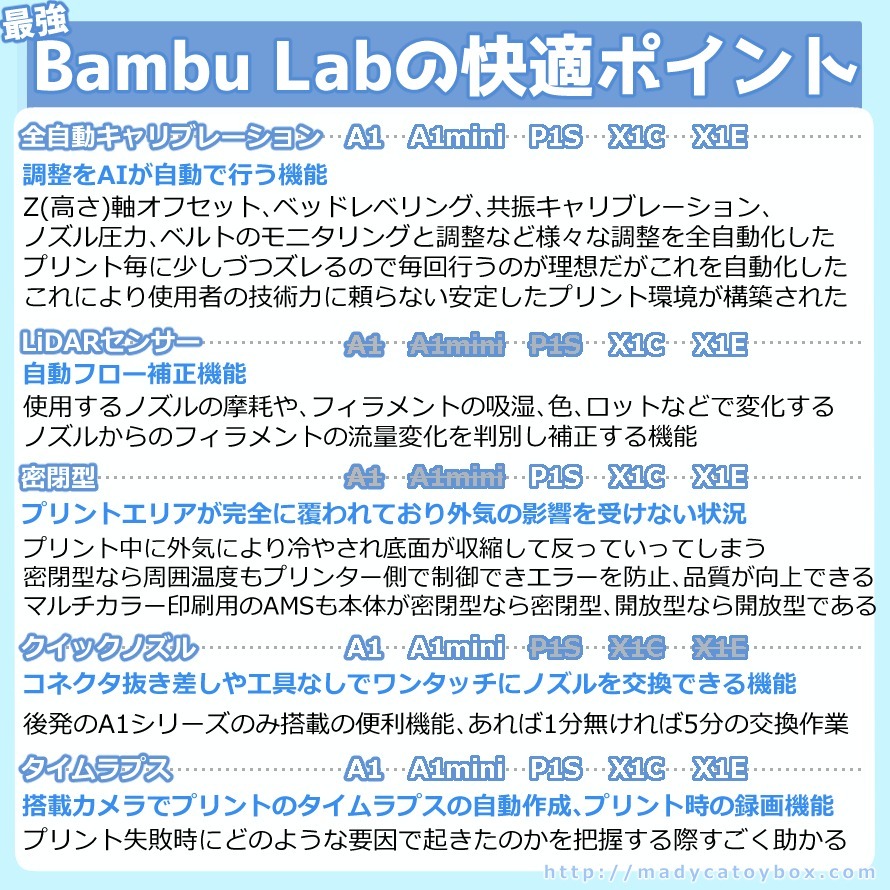 『Bambu Labの快適ポイント』
1つ目は「全自動キャリブレーション」です。これは調整をAIが自動で行う機能で、Z(高さ)軸オフセット、ベッドレベリング、共振キャリブレーション、
ノズル圧力、ベルトのモニタリングと調整など様々な調整を全自動化してくれます。プリント毎に少しづつズレるので毎回行うのが理想だがこれを自動化した。これにより使用者の技術力に頼らない安定したプリント環境が構築されました。
該当するのは、A1、A1mini、P1S、X1C、X1Eです。
2つ目は「LiDARセンサー」です。いわゆる自動フロー補正機能で、使用するノズルの摩耗や、フィラメントの吸湿、色、ロットなどで変化する、ノズルからのフィラメントの流量変化を判別し補正する機能です。
該当するのは、X1C、X1Eです。
3つ目は「密閉型かどうか」です。プリントエリアが完全に覆われており外気の影響を受けない状況という意味です。密閉型でないとプリント中に外気により冷やされ底面が収縮して反っていってしまいます。密閉型なら周囲温度もプリンター側で制御できエラーを防止、品質が向上できます。マルチカラー印刷用のAMSも本体が密閉型なら密閉型、開放型なら開放型です。該当するのは、P1S、X1C、X1Eです。
4つ目は「クイックノズル」です。コネクタ抜き差しや工具なしでワンタッチにノズルを交換できる機能で、後発のA1シリーズのみ搭載の便利機能、あれば1分無ければ5分の交換作業となります。該当するのは、A1、A1miniです。
5つ目は「タイムラプス」です。搭載カメラでプリントのタイムラプスの自動作成、プリント時の録画ができ、あるとプリント失敗時にどのような要因で起きたのかを把握する際すごく助かります。該当するのは、A1、A1mini、P1S、X1C、X1Eです。
