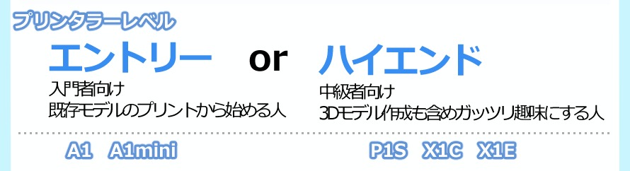 1つ目は『プリンタラーレベル』
「エントリー」は入門者向け、既存モデルのプリントから始める人です。
A1、A1miniが該当します。
「ハイエンド」は中級者向け、3Dモデル作成も含めガッツリ趣味にする人です。
P1S、X1C、X1Eが該当します。