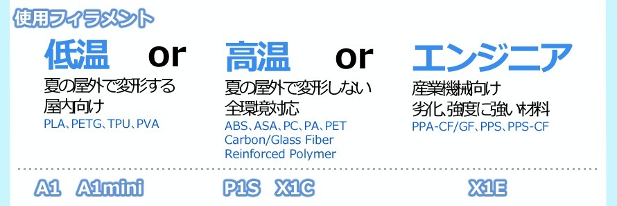 2つ目は『使用フィラメント』
「低温フィラメント」は夏の屋外で変形するため屋内向けです。
PLA、PETG、TPU、PVAなどが該当します。
これに該当する3Dプリンターは、A1、A1miniです。
「高温フィラメント」は夏の屋外で変形しないので全環境対応です。
ABS、ASA、PC、PA、PET、Carbon/Glass Fiber、Reinforced Polymerが該当します。
これに該当する3Dプリンターは、P1S、X1Cです。
「エンジニアリングフィラメント」は産業機械向けで、劣化、強度に強い材料です。
PPA-CF/GF、PPS、PPS-CFが該当します。
これに該当する3Dプリンターは、X1Eです。