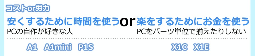 3つ目は『コストor労力』
「安くするために時間を使う」人、例えばPCの自作が好きな人であれば、A1、A1mini、P1Sが良いでしょう。
「楽をするためにお金を使う」人、例えばPCをパーツ単位で揃えたりしない人であれば、X1C、X1Eが良いでしょう。