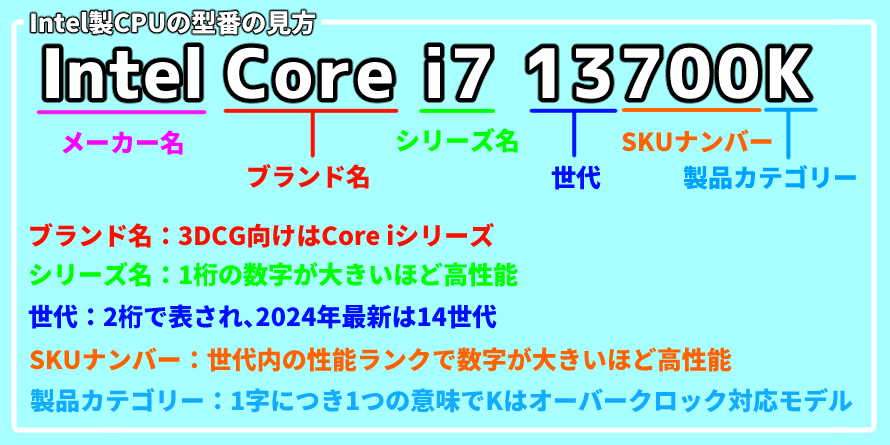 Intel製CPUの型番の見方